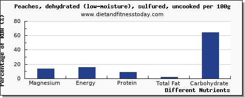 chart to show highest magnesium in a peach per 100g